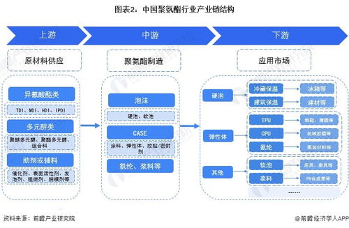 預(yù)見2023 中國聚氨酯行業(yè)全景圖譜
