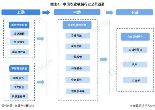 預見2022 中國農業機械行業全景圖譜與展望